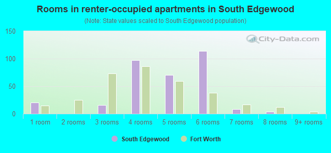 Rooms in renter-occupied apartments in South Edgewood