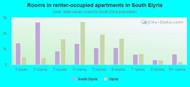 Rooms in renter-occupied apartments in South Elyria