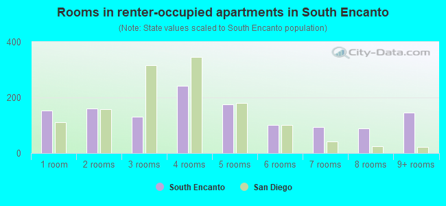 Rooms in renter-occupied apartments in South Encanto