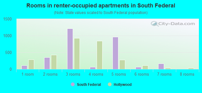 Rooms in renter-occupied apartments in South Federal
