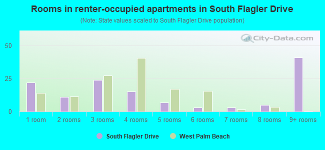 Rooms in renter-occupied apartments in South Flagler Drive