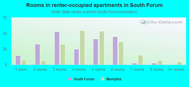 Rooms in renter-occupied apartments in South Forum