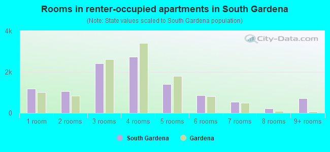 Rooms in renter-occupied apartments in South Gardena