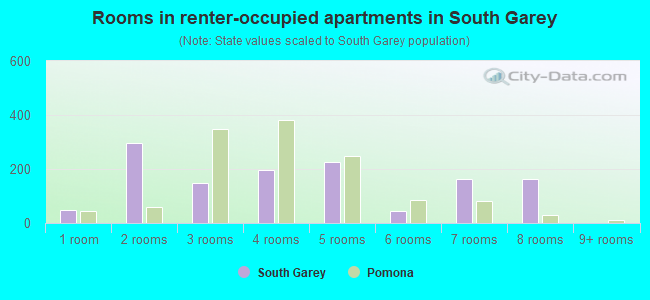 Rooms in renter-occupied apartments in South Garey