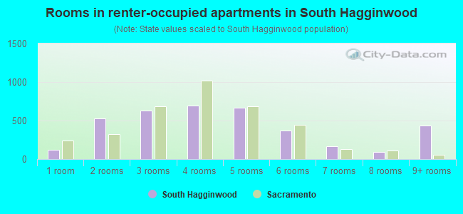 Rooms in renter-occupied apartments in South Hagginwood