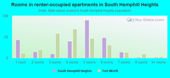 Rooms in renter-occupied apartments in South Hemphill Heights
