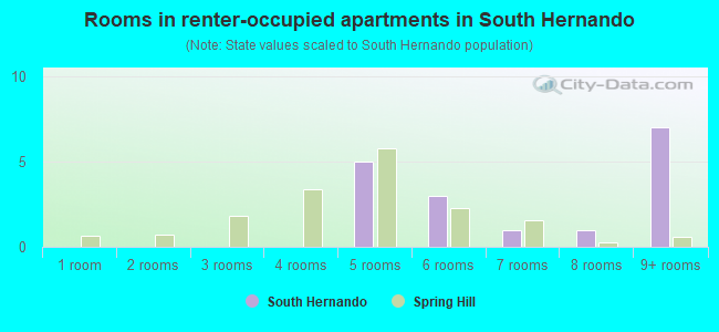 Rooms in renter-occupied apartments in South Hernando