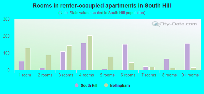 Rooms in renter-occupied apartments in South Hill