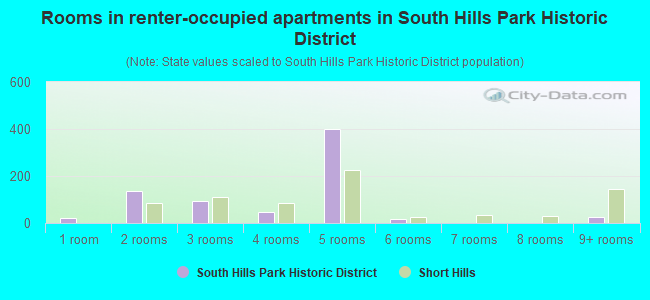 Rooms in renter-occupied apartments in South Hills Park Historic District