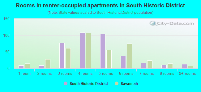 Rooms in renter-occupied apartments in South Historic District