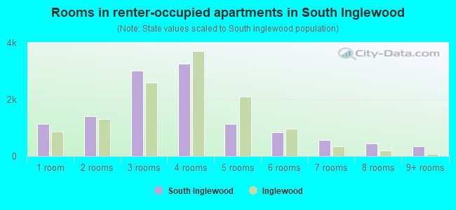 Rooms in renter-occupied apartments in South Inglewood