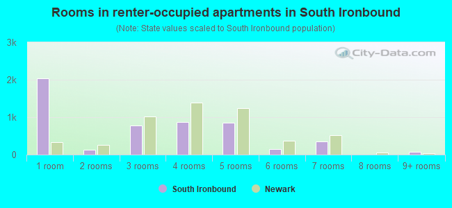 Rooms in renter-occupied apartments in South Ironbound