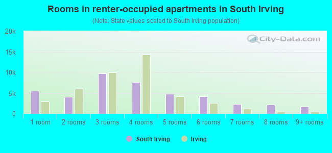 Rooms in renter-occupied apartments in South Irving