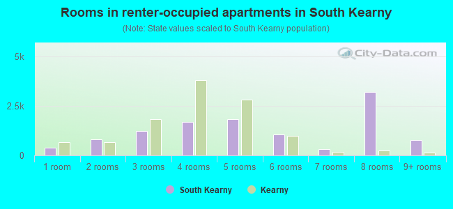 Rooms in renter-occupied apartments in South Kearny