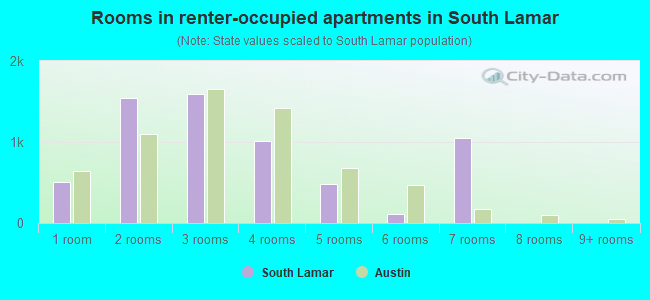 Rooms in renter-occupied apartments in South Lamar