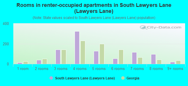 Rooms in renter-occupied apartments in South Lawyers Lane (Lawyers Lane)