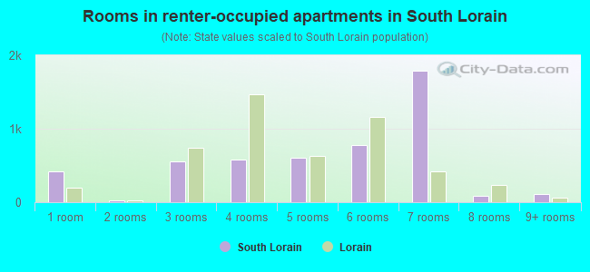 Rooms in renter-occupied apartments in South Lorain