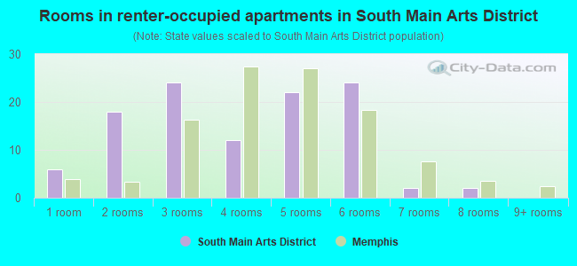 Rooms in renter-occupied apartments in South Main Arts District