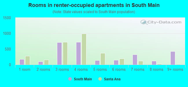 Rooms in renter-occupied apartments in South Main