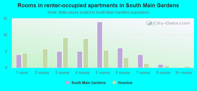 Rooms in renter-occupied apartments in South Main Gardens
