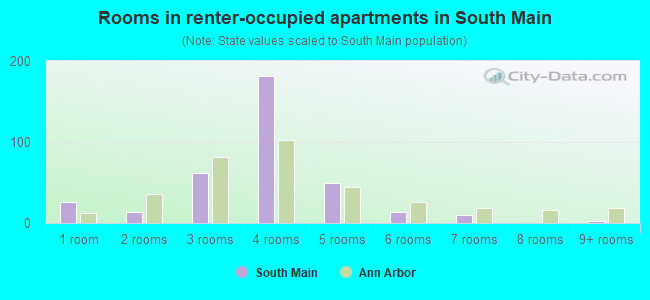 Rooms in renter-occupied apartments in South Main