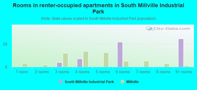 Rooms in renter-occupied apartments in South Millville Industrial Park
