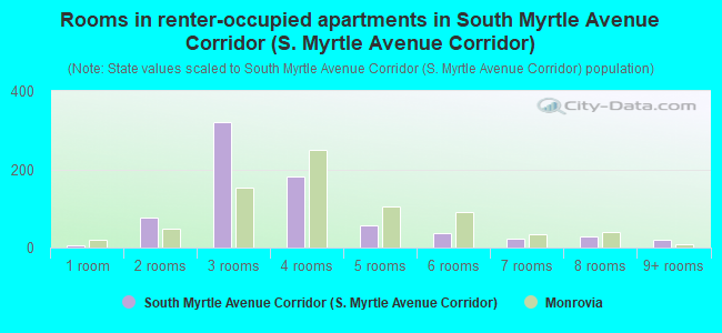 Rooms in renter-occupied apartments in South Myrtle Avenue Corridor (S. Myrtle Avenue Corridor)