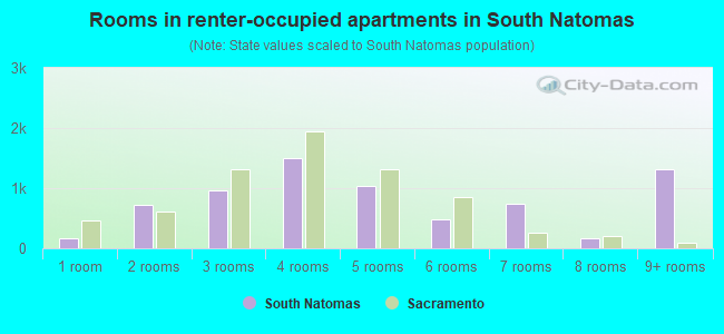 Rooms in renter-occupied apartments in South Natomas