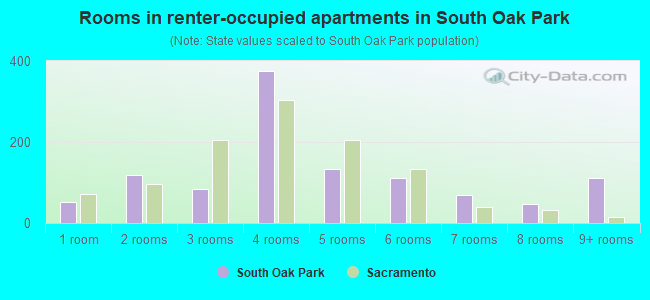 Rooms in renter-occupied apartments in South Oak Park