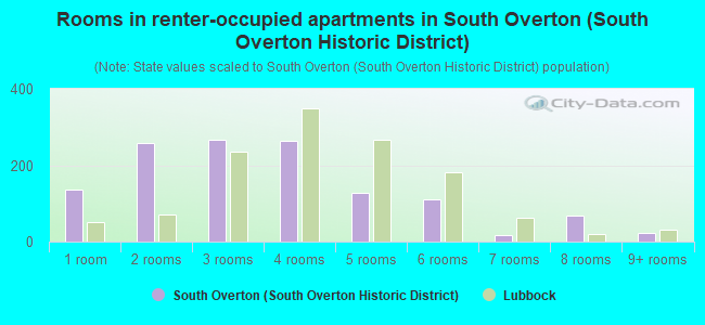 Rooms in renter-occupied apartments in South Overton (South Overton Historic District)