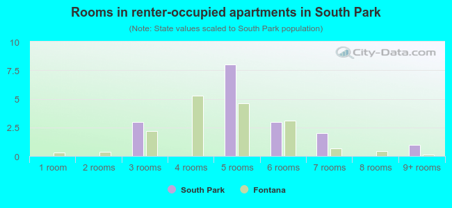 Rooms in renter-occupied apartments in South Park