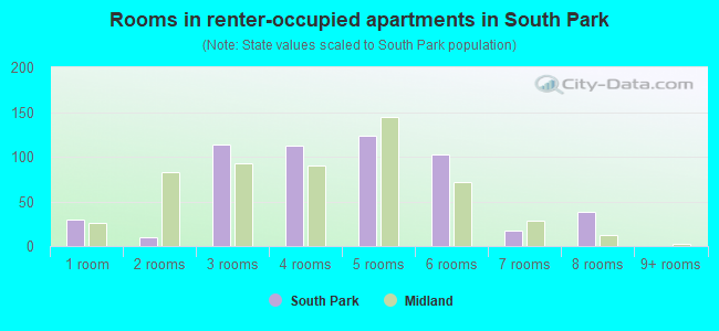 Rooms in renter-occupied apartments in South Park