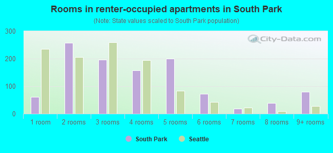 Rooms in renter-occupied apartments in South Park