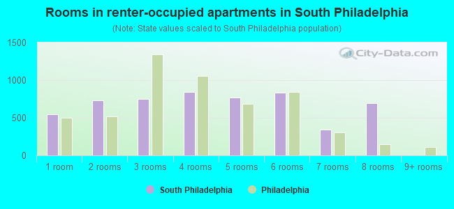 Rooms in renter-occupied apartments in South Philadelphia