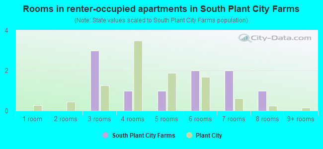 Rooms in renter-occupied apartments in South Plant City Farms