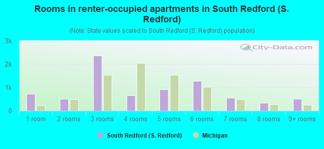 Rooms in renter-occupied apartments in South Redford (S. Redford)