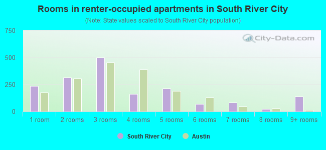 Rooms in renter-occupied apartments in South River City