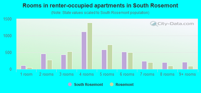 Rooms in renter-occupied apartments in South Rosemont
