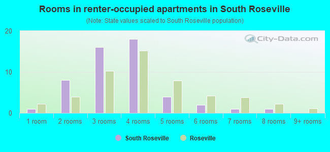 Rooms in renter-occupied apartments in South Roseville
