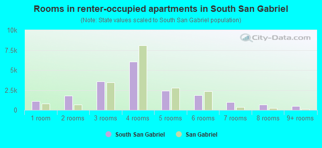 Rooms in renter-occupied apartments in South San Gabriel