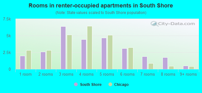 Rooms in renter-occupied apartments in South Shore