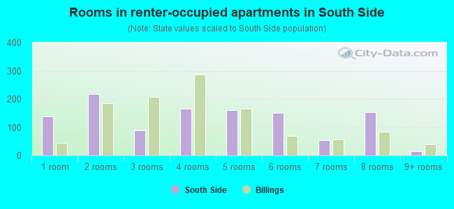 Rooms in renter-occupied apartments in South Side
