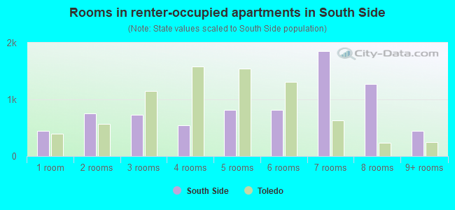 Rooms in renter-occupied apartments in South Side