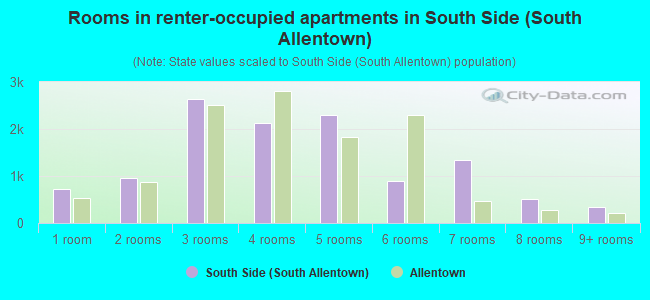 Rooms in renter-occupied apartments in South Side (South Allentown)