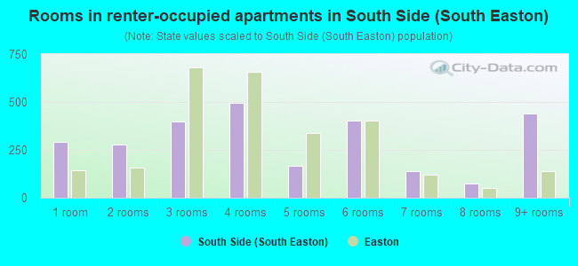 Rooms in renter-occupied apartments in South Side (South Easton)