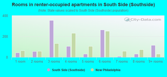 Rooms in renter-occupied apartments in South Side (Southside)