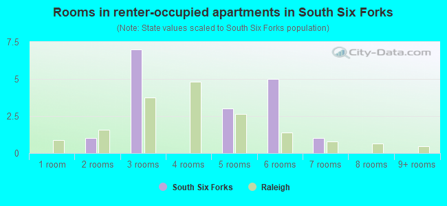 Rooms in renter-occupied apartments in South Six Forks