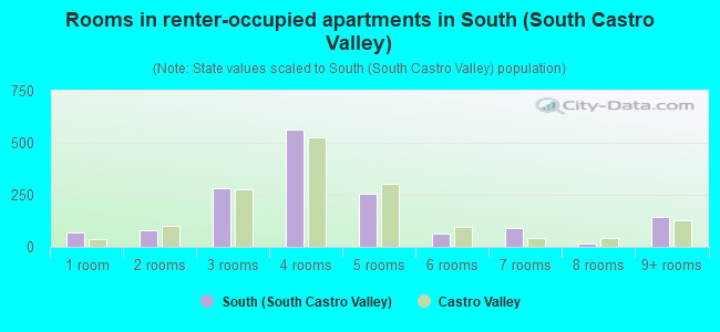 Rooms in renter-occupied apartments in South (South Castro Valley)
