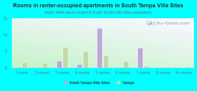 Rooms in renter-occupied apartments in South Tampa Villa Sites