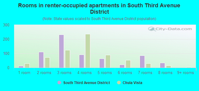 Rooms in renter-occupied apartments in South Third Avenue District